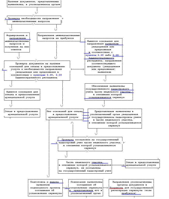 Блок - схема предоставления муниципальной услугии.png