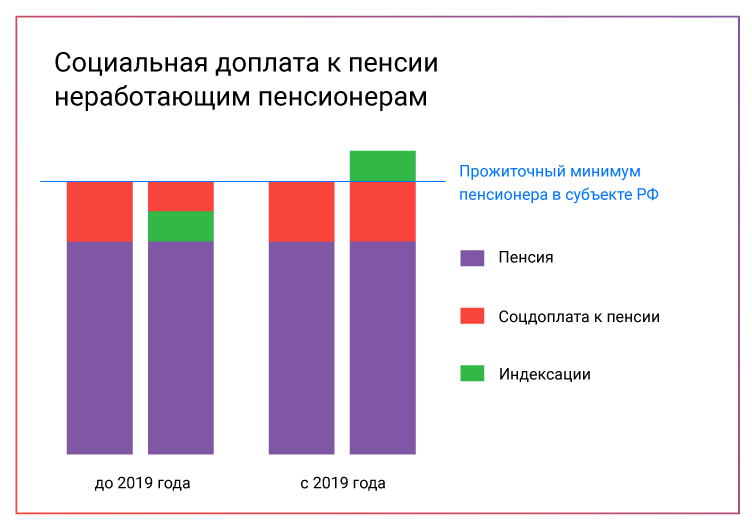 Размер минимальной пенсии в России в 2023 году